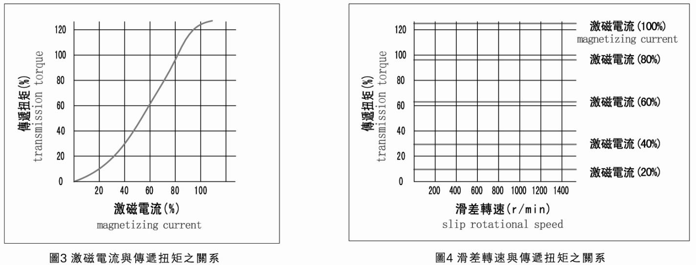 磁粉剎車器線性度